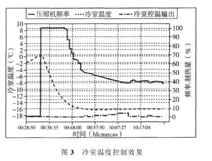 冷室溫度控製效果