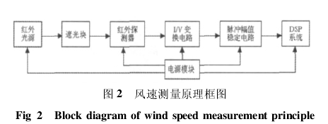 氣候室風速傳感圖