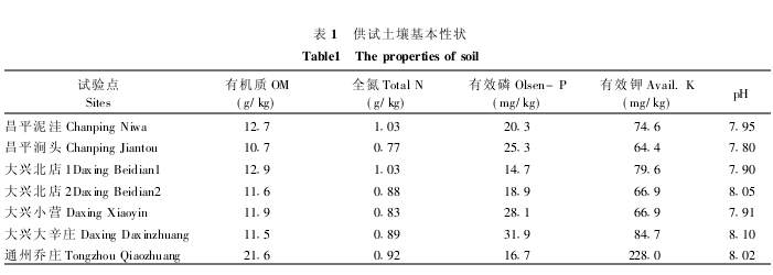 供試土壤基本性狀