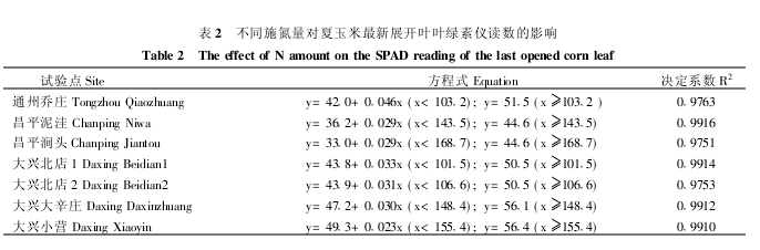 不同施氮量對夏玉米最新展開葉葉綠素儀讀數的影響