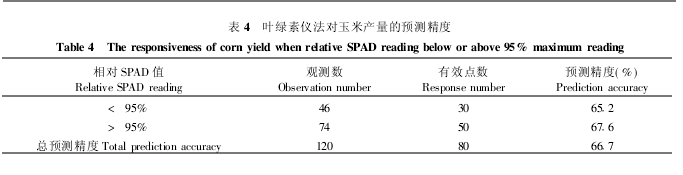 葉綠素儀法對玉米產量的預測精度