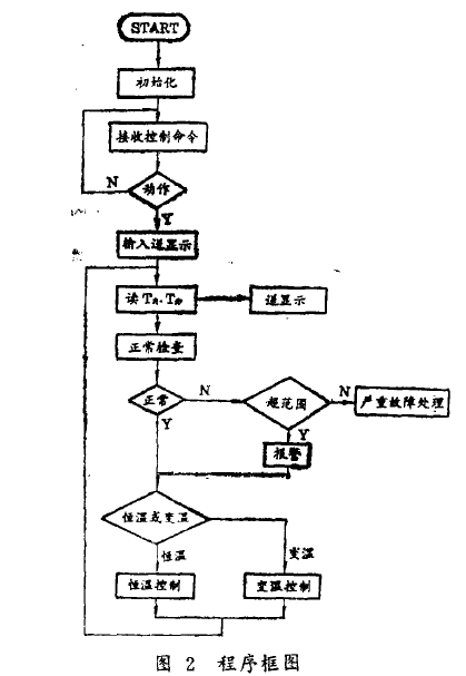 種子發芽箱程序框圖