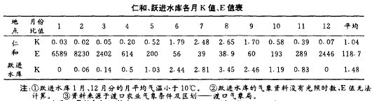 仁和、躍進水庫各月K值，E值表