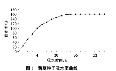 圖1 茜草種子吸水率曲線