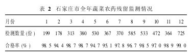表2 石家莊市全年蔬菜農藥殘留監測情況