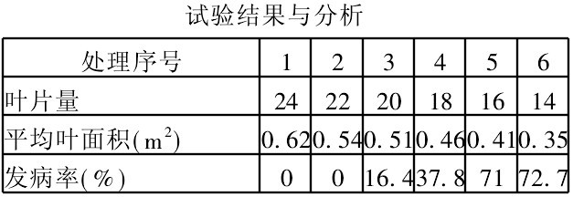 葉麵積與水罐子病的試驗結果與分析