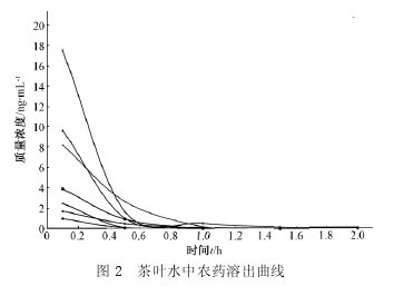 圖 2 茶葉水中農藥溶出曲線