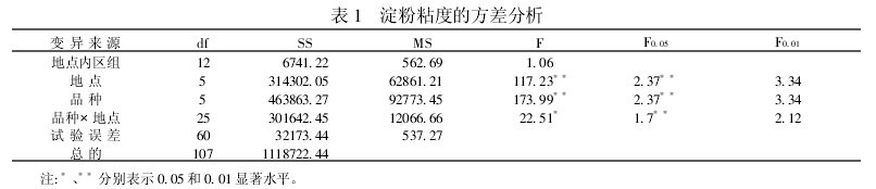表1　澱粉粘度的方差分析