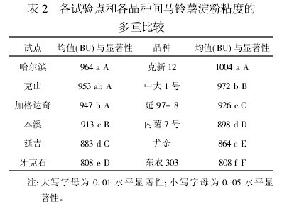 表2　各試驗點和各品種間馬鈴薯澱粉粘度的多重比較