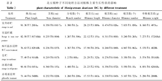表2 北豆根種子不同處理方法對植株主要生長性狀的影響