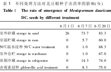 表1　不同處理方法對北豆根種子出苗率的影響(%)
