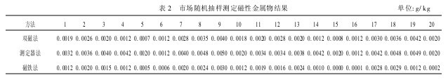 表2　市場隨機抽樣測定磁性金屬物結果
