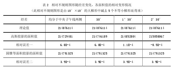 表2 相對不規則圖形隨經差變化，各麵積值的相對變形情況