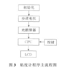 圖3 自動粘度測定儀程序主流程圖