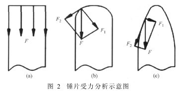 圖2 錘片受力分析示意圖