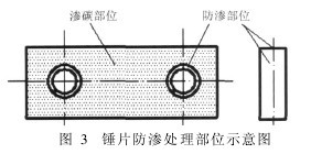 圖3 錘片防滲處理部位示意圖