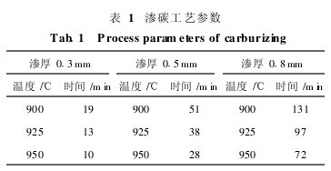 表1 滲碳工藝參數
