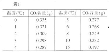 表1 CO2隨著溫度越高，溶解性越低
