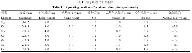 表1 原子吸收儀工作條件