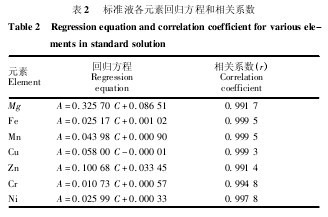 表2 標準液各元素回歸方程和相關係數