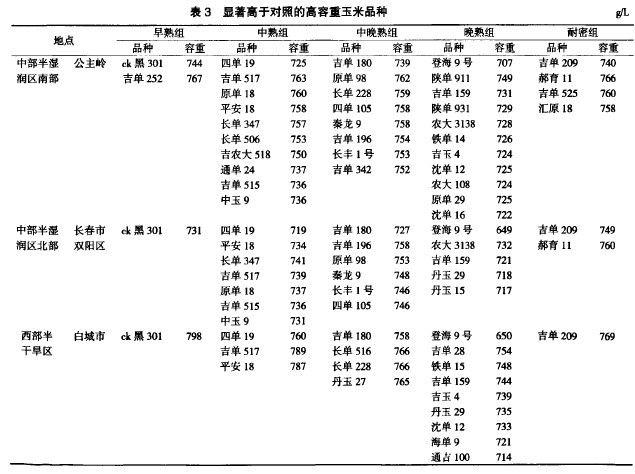 表3 顯著高於對照的高容重玉米品種