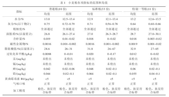 表1 小麥粉各項指標的範圍和均值
