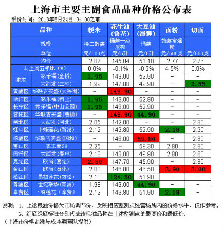 上海部分超市主要糧油品種價格(5月24日)