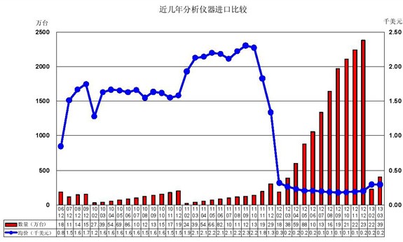 2006年-2013年我國分析儀器進口分析比較